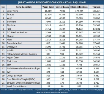 Ekonomi Şubat Ayını Rekorlarla Kapattı
