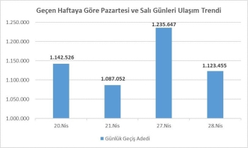 İstanbul’Da Özel Araç Yoğunluğu Yüzde 42 Arttı
