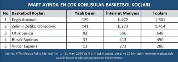 Mart Ayında Basketbol Haberlerinin Enleri Açıklandı
