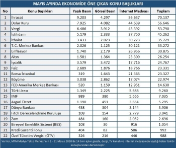 Mayıs Ayında Ekonomi Gündeminde En Çok İhracat Konuşuldu
