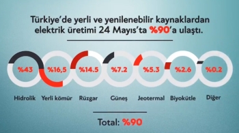 Yerli Ve Yenilenebilir Kaynaklardan Elektrik Üretimi Yüzde 90’A Ulaştı
