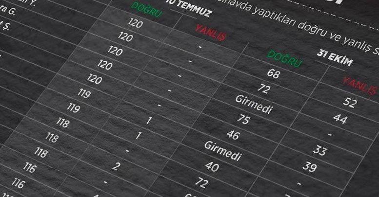 'KPSS davası'nda 54 sanığın tutukluğunun devamı istendi