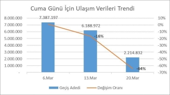 (Özel) İstanbul’Da Toplu Ulaşım Kullanımı Yüzde 64 Oranında Düştü
