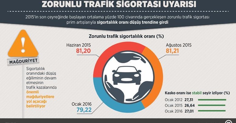 'Sigortalılık oranı düşüş trendine girdi'