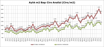 Avm Perakende Ciro Endeksi, Ocak Ayında Yüzde 27,3 Arttı
