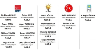 Başkan Çalık, En Başarılı İlçe Belediye Başkanı
