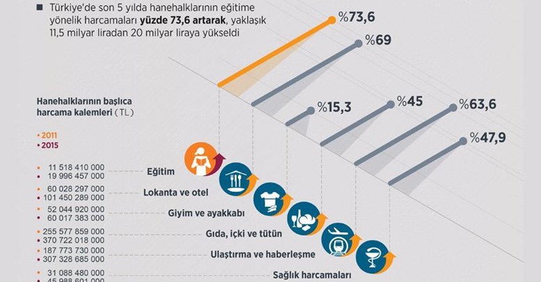 Eğitim harcamalarındaki artış gıda ve giyimi 'solladı'