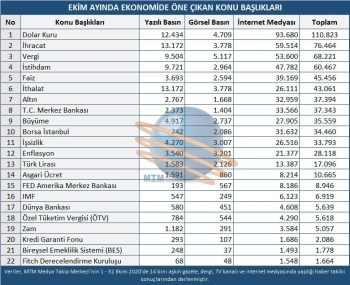 Ekim Ayında Dolar Ve İhracat Rekor Tazeledi
