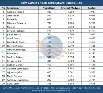 Ekim Ayında Futbol Camiasında En Çok Konuşulanlar Belli Oldu
