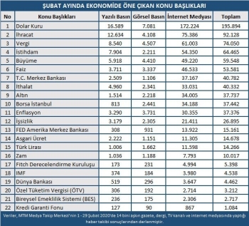 Ekonomi Şubat Ayını Rekorlarla Kapattı
