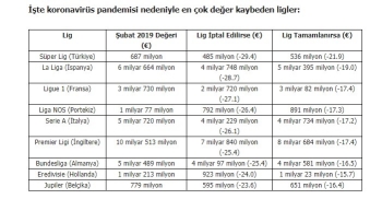 En Çok Değer Kaybı Yaşayan Lig; Süper Lig
