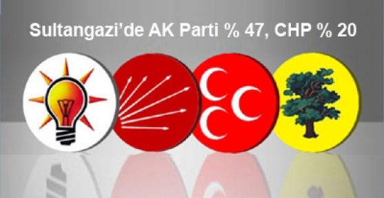 İstanbul ilçelerinde de AK Parti'nin üstünlüğü göze çarpıyor.