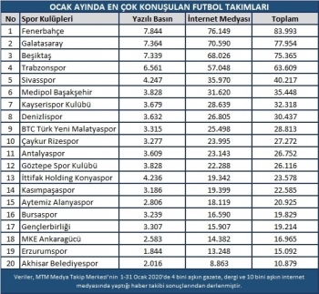 Fenerbahçe Medyada Liderliğe Yükseldi
