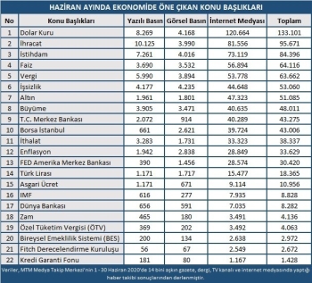 Haziran Ayında Ekonomi Gündeminde Öne Çıkanlar
