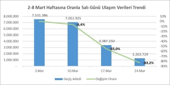 İbb Açıkladı: İstanbul’Da Toplu Taşıma Kullanımı Yüzde 83 Oranında Düştü
