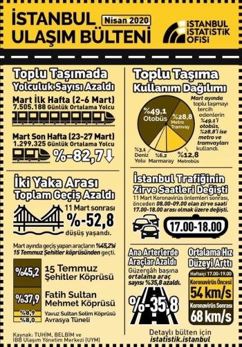 İşte Korona Virüsün İstanbul Trafiğine Etkisi
