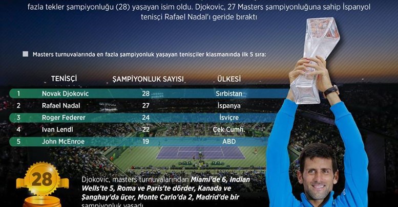 Kortların 'efendisi' Djokovic