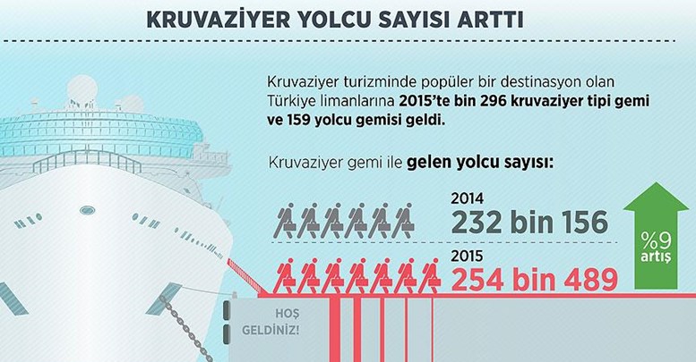 Kruvaziyer yolcu sayısı arttı