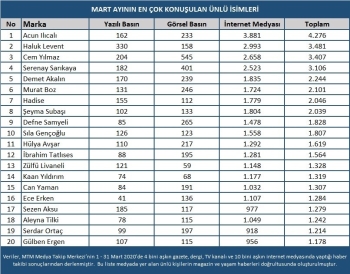 Mart Ayı Magazin Ve Sanat Dünyası Raporu Açıklandı
