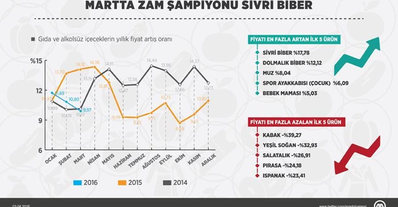 Martta zam şampiyonu sivri biber