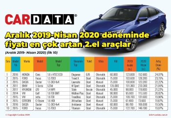 Pandemi Döneminde Değeri En Çok Artan İkinci El Araçlar
