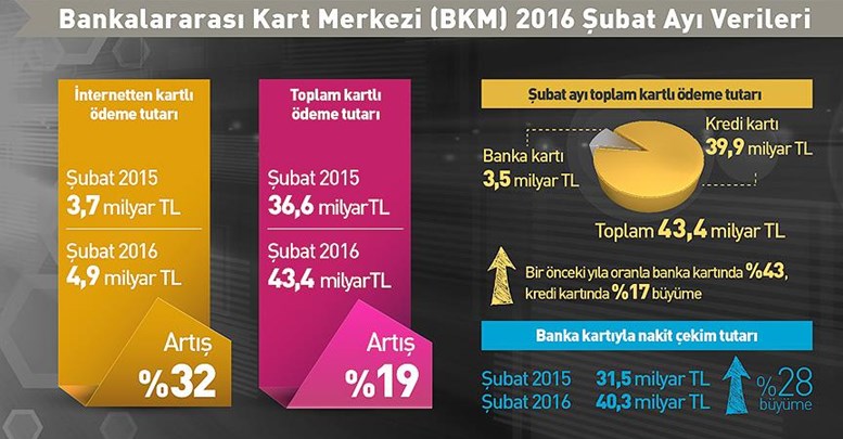 Şubatta kartlı ödeme 43,4 milyar lira oldu