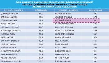 Turan Hançerli, İstanbul’Un En Başarılı Belediye Başkanı Seçildi
