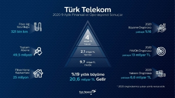 Türk Telekom’Dan Yılın 9 Ayında Güçlü Büyüme
