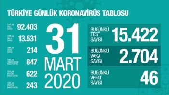 Türkiye’De Son 24 Saatte 46 Kişi Daha Korona Virüsten Hayatını Kaybetti. Toplam Can Kaybı 214’E Çıktı. Toplam Vaka Sayısı 13 Bin 581’E Ulaştı.
