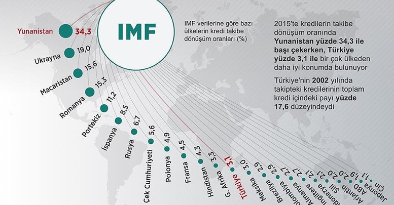 Türkiye kredi borcuna bir çok ülkeden daha sadık