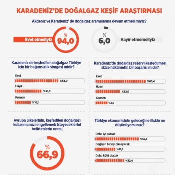 Yüzde 94 “Doğal Gaz Aramaya Devam” Dedi
