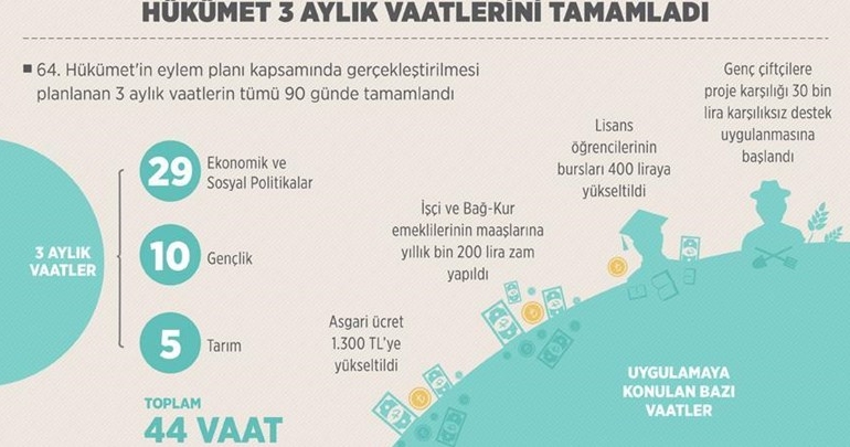 Hükümetin 3 aylık vaatlerinin tümü tamamlandı