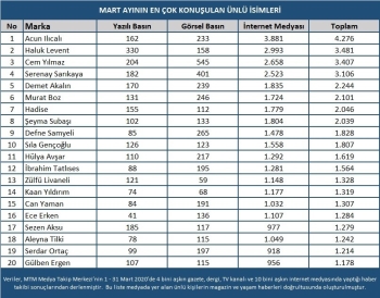Mart Ayı Magazin Ve Sanat Dünyası Raporu Açıklandı