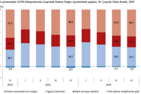 screenshot-2026-03-02-at-10-13-28-donemsel-gayrisafi-yurt-ici-hasila-iv-ceyrek-ekim-aralik-2025-1772.png
