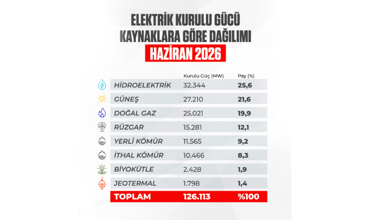 Türkiye’nin Elektrik Kurulu Gücü 126 Bin Megavatı Aştı