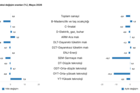 screenshot-2026-07-10-at-12-08-51-sanayi-uretim-endeksi-mayis-2026-veri-portali-tuik-1783674537-458.png