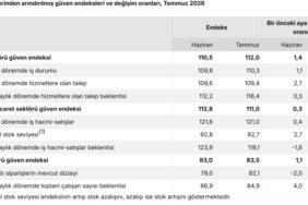 screenshot-2026-07-27-at-16-06-42-hizmet-perakende-ticaret-ve-insaat-guven-endeksleri-temmuz-2026-ve.png