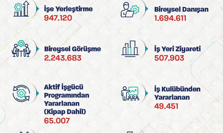 Bakan Işıkhan Açıkladı: 8 Ayda 947 Binden Fazla Kişi İşe Yerleştirildi