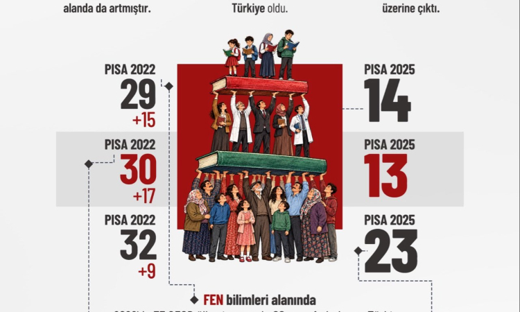 Mehmet Şimşek Açıkladı: Türkiye PISA’da Üç Alanda da Yükseldi